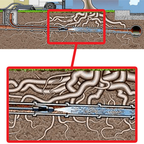 A diagram showing a root drain pipe being cleaned with specialized equipment.