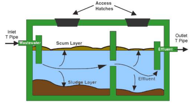 A diagram showing how liquid and solid waste is separated in a septic tank.